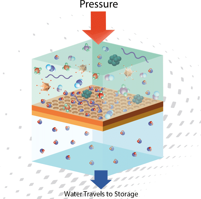 Diagram of how a WaterCare reverse osmosis drinking water system filters water stage by stage